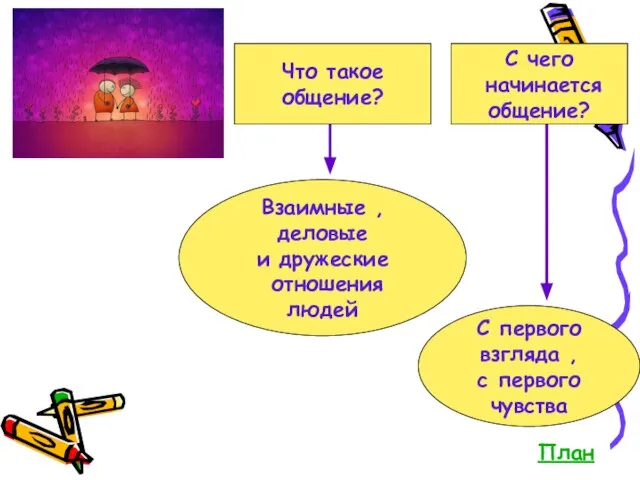 Что такое общение? С чего начинается общение? Взаимные ,деловые и дружеские отношения