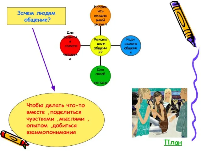 Зачем людям общение? Чтобы делать что-то вместе ,поделиться чувствами ,мыслями ,опытом ,добиться взаимопонимания План