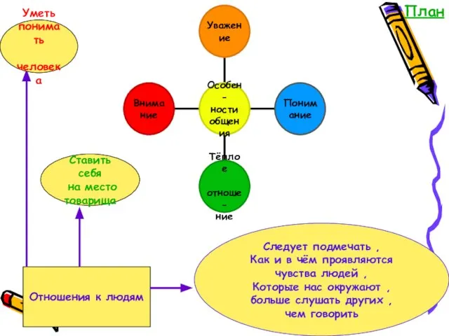 Отношения к людям Уметь понимать человека Ставить себя на место товарища Следует