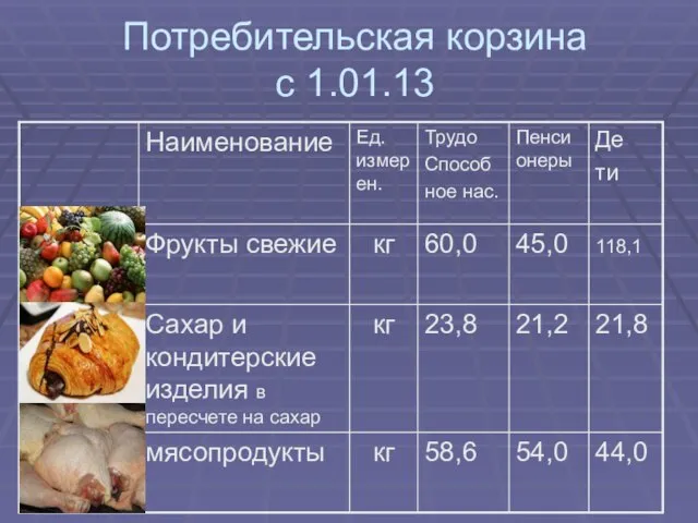 Потребительская корзина с 1.01.13