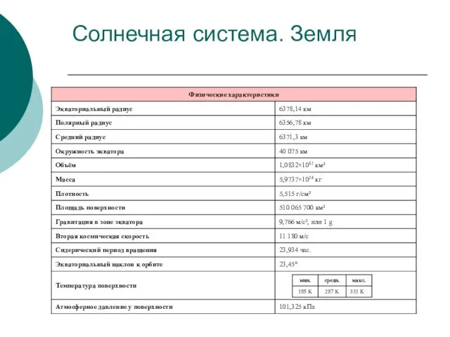 Солнечная система. Земля