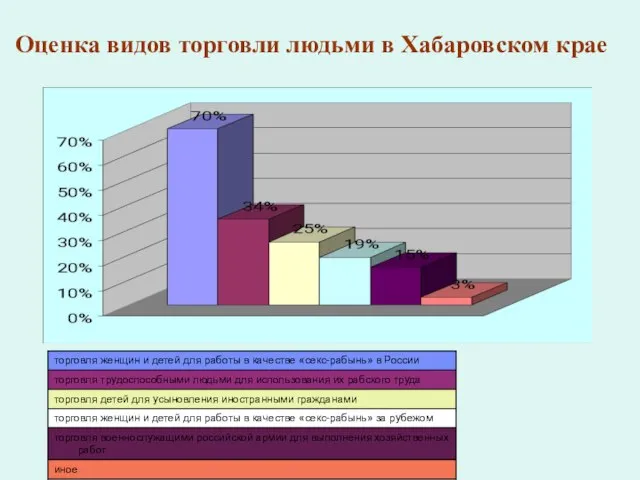 Оценка видов торговли людьми в Хабаровском крае