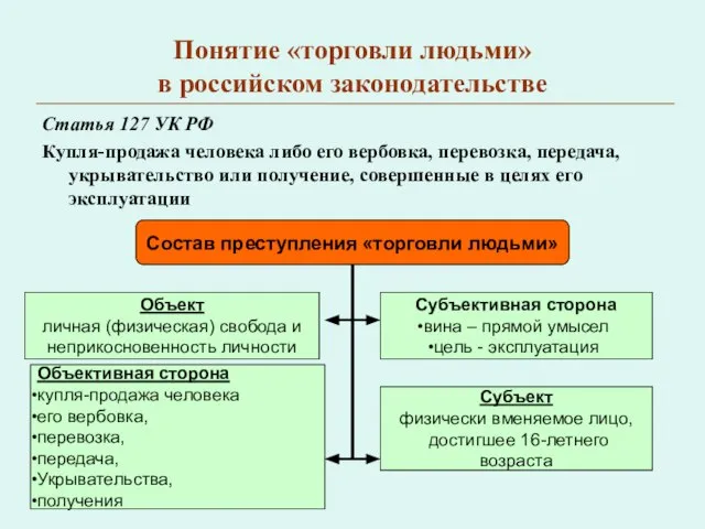 Понятие «торговли людьми» в российском законодательстве Статья 127 УК РФ Купля-продажа человека