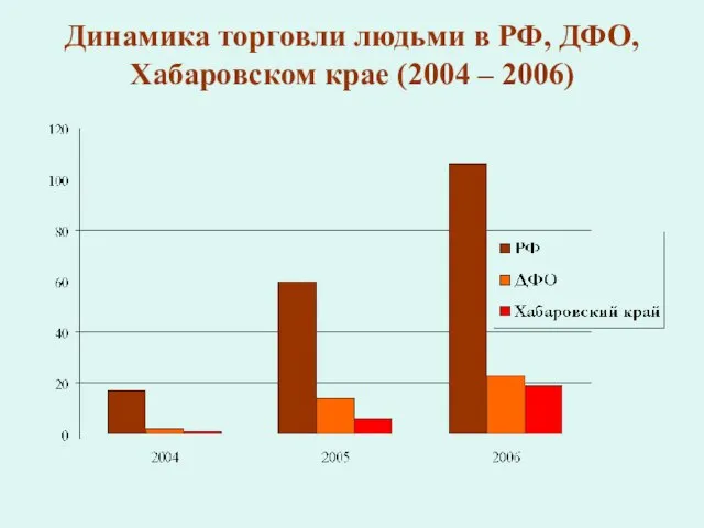 Динамика торговли людьми в РФ, ДФО, Хабаровском крае (2004 – 2006)