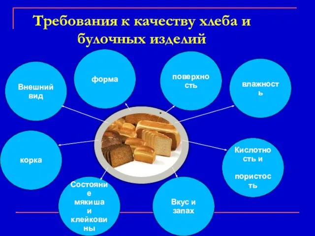 Требования к качеству хлеба и булочных изделий Внешний вид форма поверхность корка