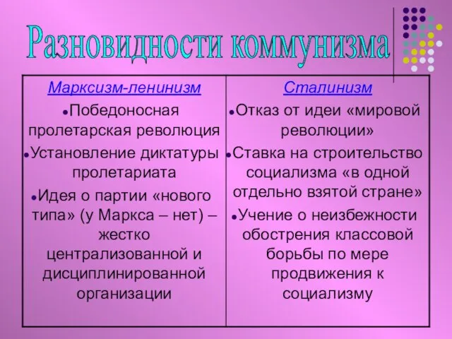 Разновидности коммунизма