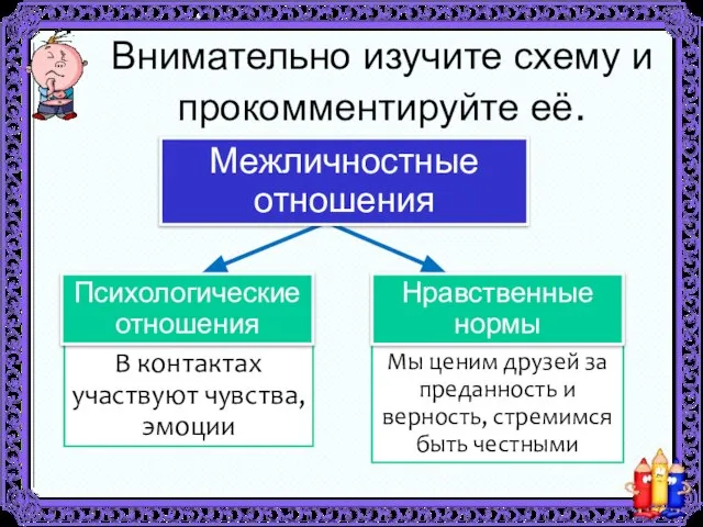 Внимательно изучите схему и прокомментируйте её. Межличностные отношения В контактах участвуют чувства,