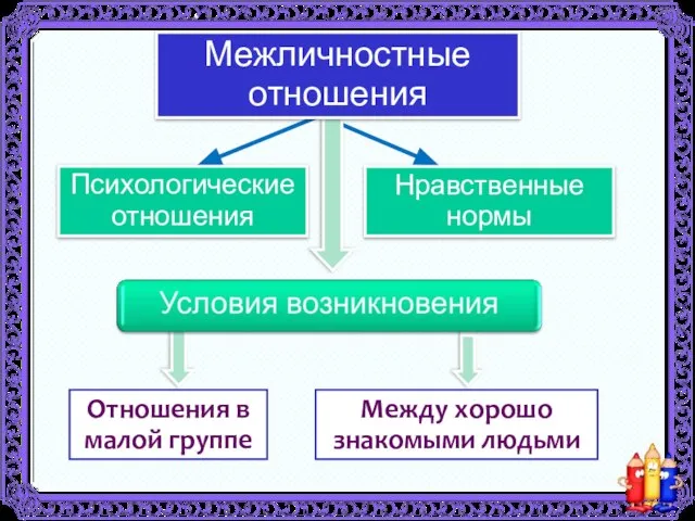 Нравственные нормы Психологические отношения Межличностные отношения Отношения в малой группе Между хорошо знакомыми людьми