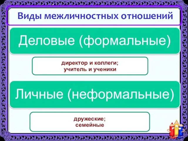 Виды межличностных отношений директор и коллеги; учитель и ученики дружеские; семейные