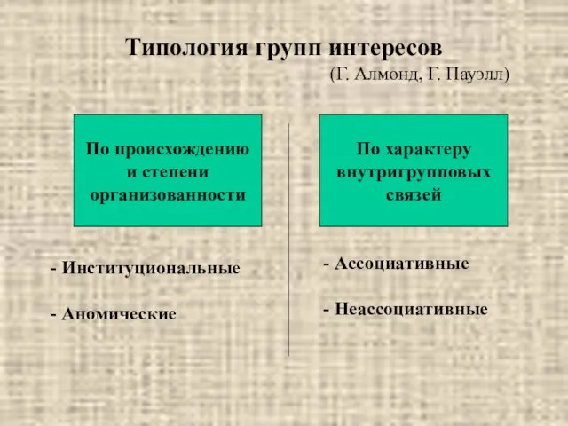 Типология групп интересов (Г. Алмонд, Г. Пауэлл) По происхождению и степени организованности