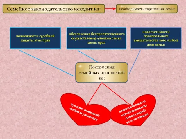 чувствах взаимной любви и уважения взаимопомощи и ответственности перед семьей всех ее