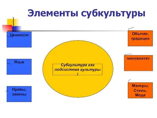 Элементы субкультуры Субкультура как подсистема культуры ! Обычаи, традиции менталитет Манеры, Стиль,