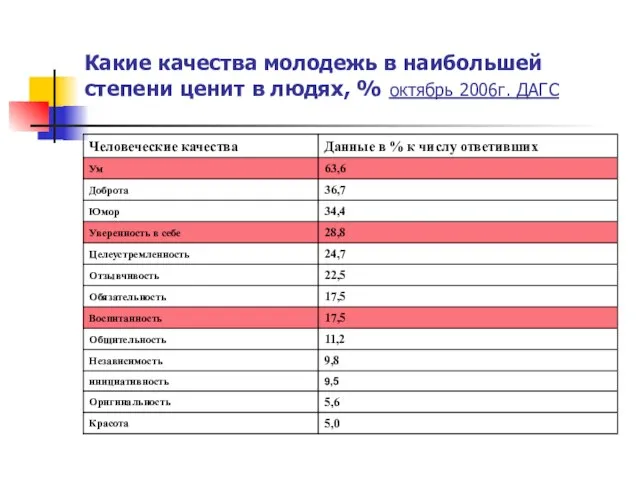 Какие качества молодежь в наибольшей степени ценит в людях, % октябрь 2006г. ДАГС