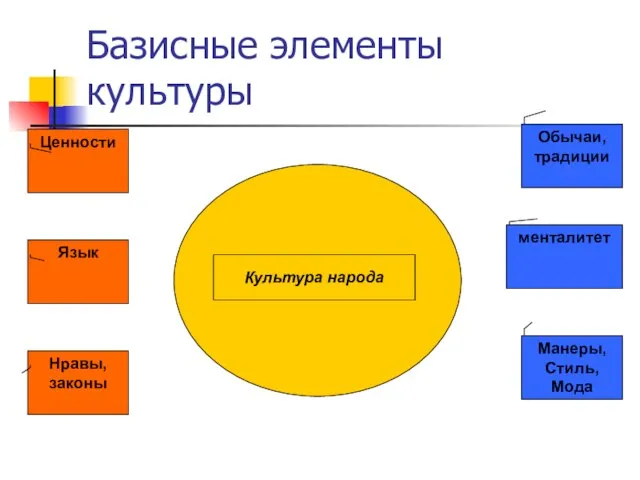 Базисные элементы культуры Культура народа Обычаи, традиции менталитет Манеры, Стиль, Мода Язык Ценности Нравы, законы