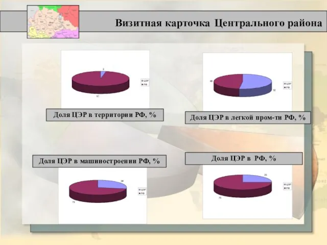 Визитная карточка Центрального района Доля ЦЭР в территории РФ, % Доля ЦЭР