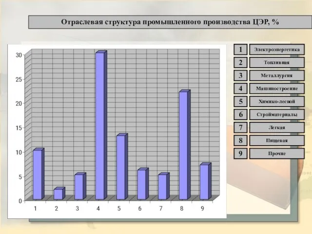 Отраслевая структура промышленного производства ЦЭР, % 1 2 3 4 5 6