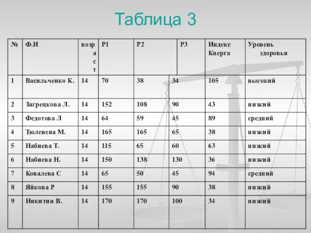 Таблица 3