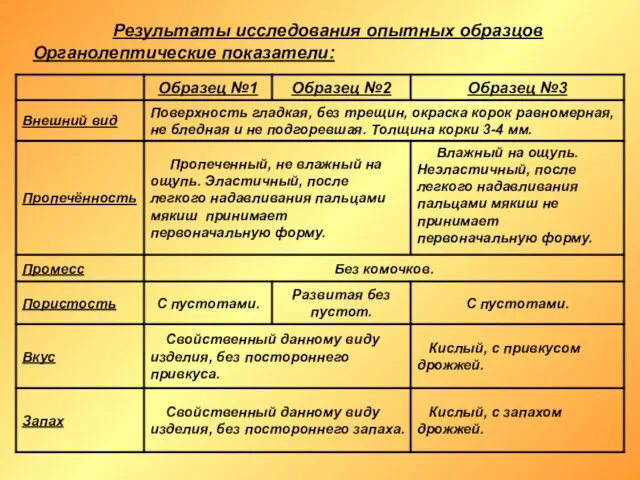 Результаты исследования опытных образцов Органолептические показатели: