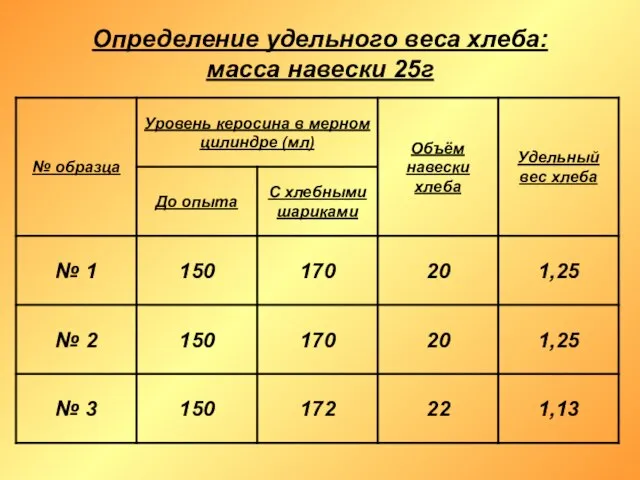 Определение удельного веса хлеба: масса навески 25г