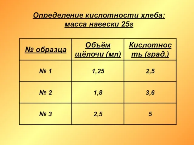 Определение кислотности хлеба: масса навески 25г