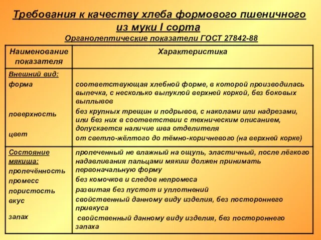 Требования к качеству хлеба формового пшеничного из муки I сорта Органолептические показатели ГОСТ 27842-88