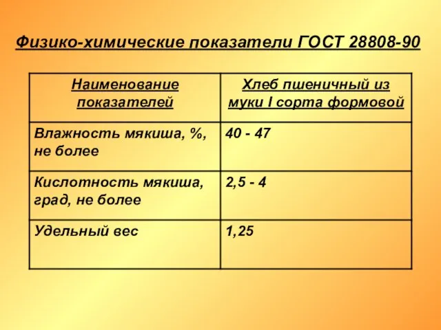 Физико-химические показатели ГОСТ 28808-90