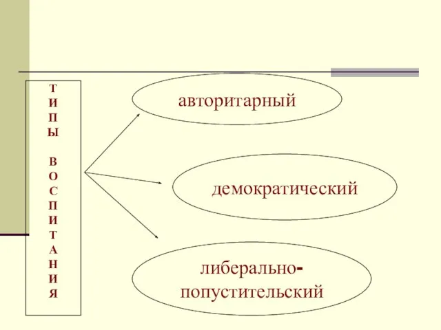 авторитарный демократический либерально- попустительский Т И П Ы В О С П