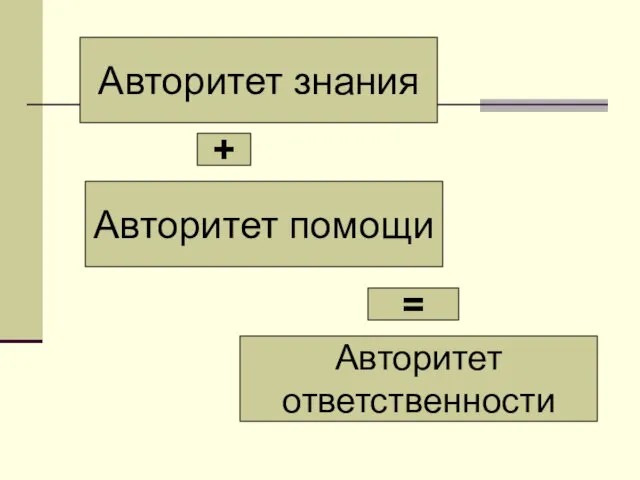 Авторитет знания Авторитет помощи Авторитет ответственности + =