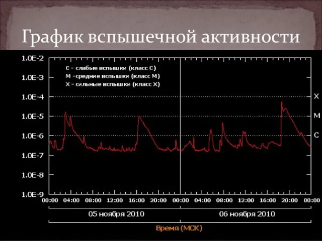 График вспышечной активности