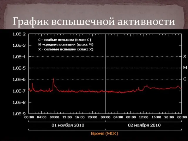 График вспышечной активности