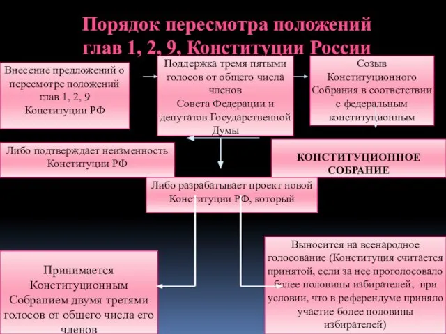 Порядок пересмотра положений глав 1, 2, 9, Конституции России Внесение предложений о