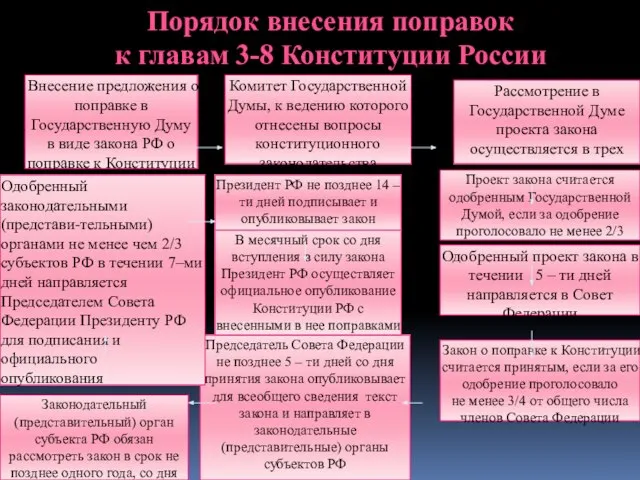 Внесение предложения о поправке в Государственную Думу в виде закона РФ о