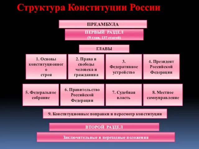 Структура Конституции России ПРЕАМБУЛА ПЕРВЫЙ РАЗДЕЛ (9 глав, 137 статей) ГЛАВЫ 1.