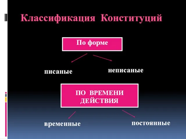 Классификация Конституций По форме писаные неписаные ПО ВРЕМЕНИ ДЕЙСТВИЯ временные постоянные