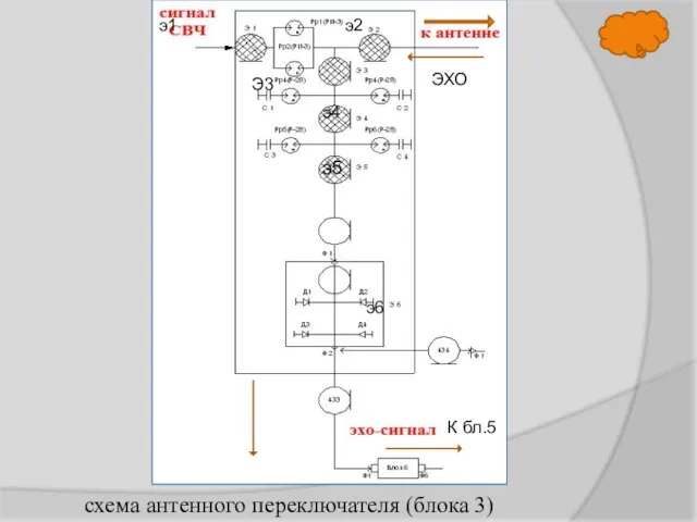 схема антенного переключателя (блока 3) э5 э6 э4 э2 э1 К бл.5 Э3 ЭХО