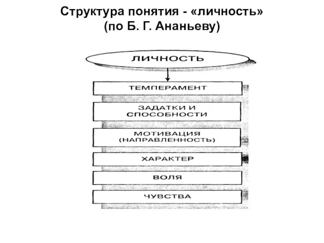 Структура понятия - «личность» (по Б. Г. Ананьеву)