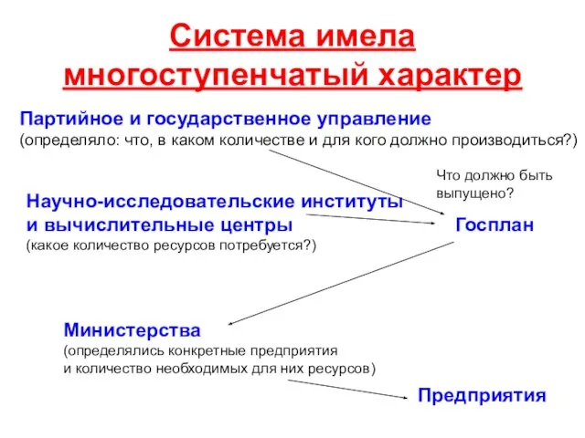 Система имела многоступенчатый характер Партийное и государственное управление (определяло: что, в каком