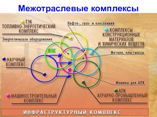 Межотраслевые комплексы