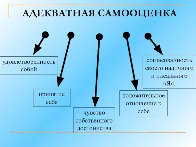 АДЕКВАТНАЯ САМООЦЕНКА удовлетворенность собой принятие себя чувство собственного достоинства положительное отношение к