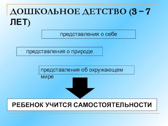 ДОШКОЛЬНОЕ ДЕТСТВО (3 – 7 ЛЕТ) представления о себе представления о природе