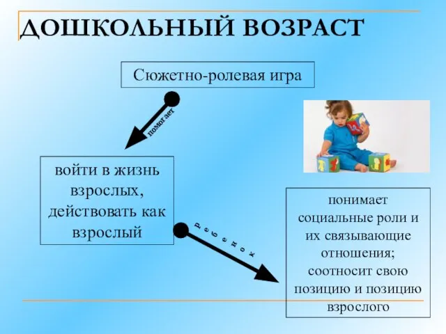 ДОШКОЛЬНЫЙ ВОЗРАСТ Сюжетно-ролевая игра войти в жизнь взрослых, действовать как взрослый понимает