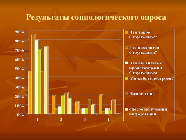 Результаты социологического опроса