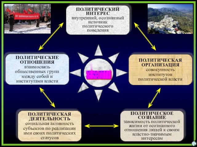 ПОЛИТИЧЕСКАЯ ОРГАНИЗАЦИЯ совокупность институтов политической власти ПОЛИТИЧЕСКИЙ ИНТЕРЕС внутренний, осознанный источник политического