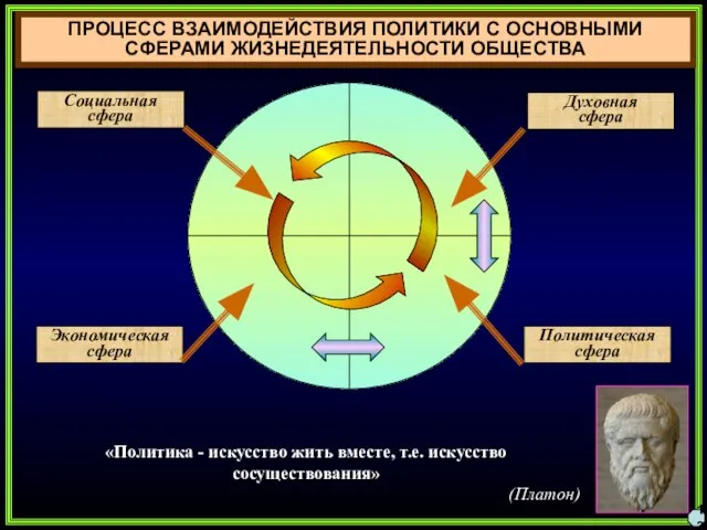 ПРОЦЕСС ВЗАИМОДЕЙСТВИЯ ПОЛИТИКИ С ОСНОВНЫМИ СФЕРАМИ ЖИЗНЕДЕЯТЕЛЬНОСТИ ОБЩЕСТВА 13 Социальная сфера Духовная