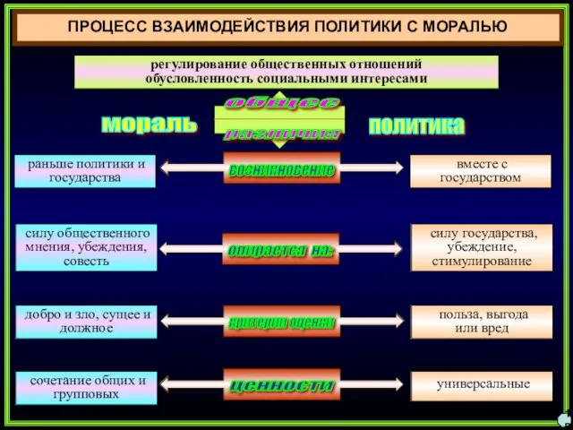 ПРОЦЕСС ВЗАИМОДЕЙСТВИЯ ПОЛИТИКИ С МОРАЛЬЮ 15 возникновение опирается на: критерии оценки ценности