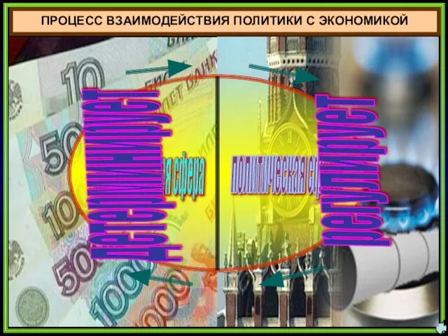 ПРОЦЕСС ВЗАИМОДЕЙСТВИЯ ПОЛИТИКИ С ЭКОНОМИКОЙ 16 экономическая сфера политическая сфера детерминирует регулирует