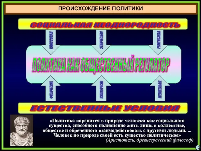 ПРОИСХОЖДЕНИЕ ПОЛИТИКИ «Политика коренится в природе человека как социального существа, способного полноценно