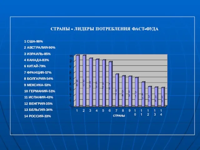 СТРАНЫ - ЛИДЕРЫ ПОТРЕБЛЕНИЯ ФАСТ-ФУДА