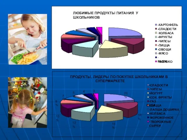 ПРОДУКТЫ, ЛИДЕРЫ ПО ПОКУПКЕ ШКОЛЬНИКАМИ В СУПЕРМАРКЕТЕ