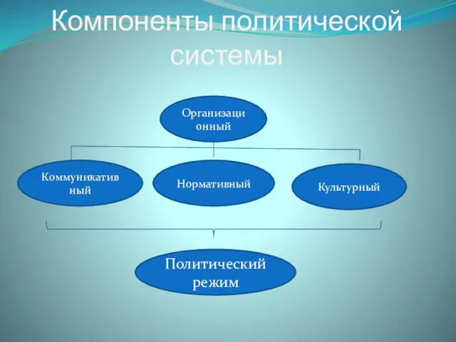 Компоненты политической системы Организационный Коммуникативный Нормативный Культурный Политический режим